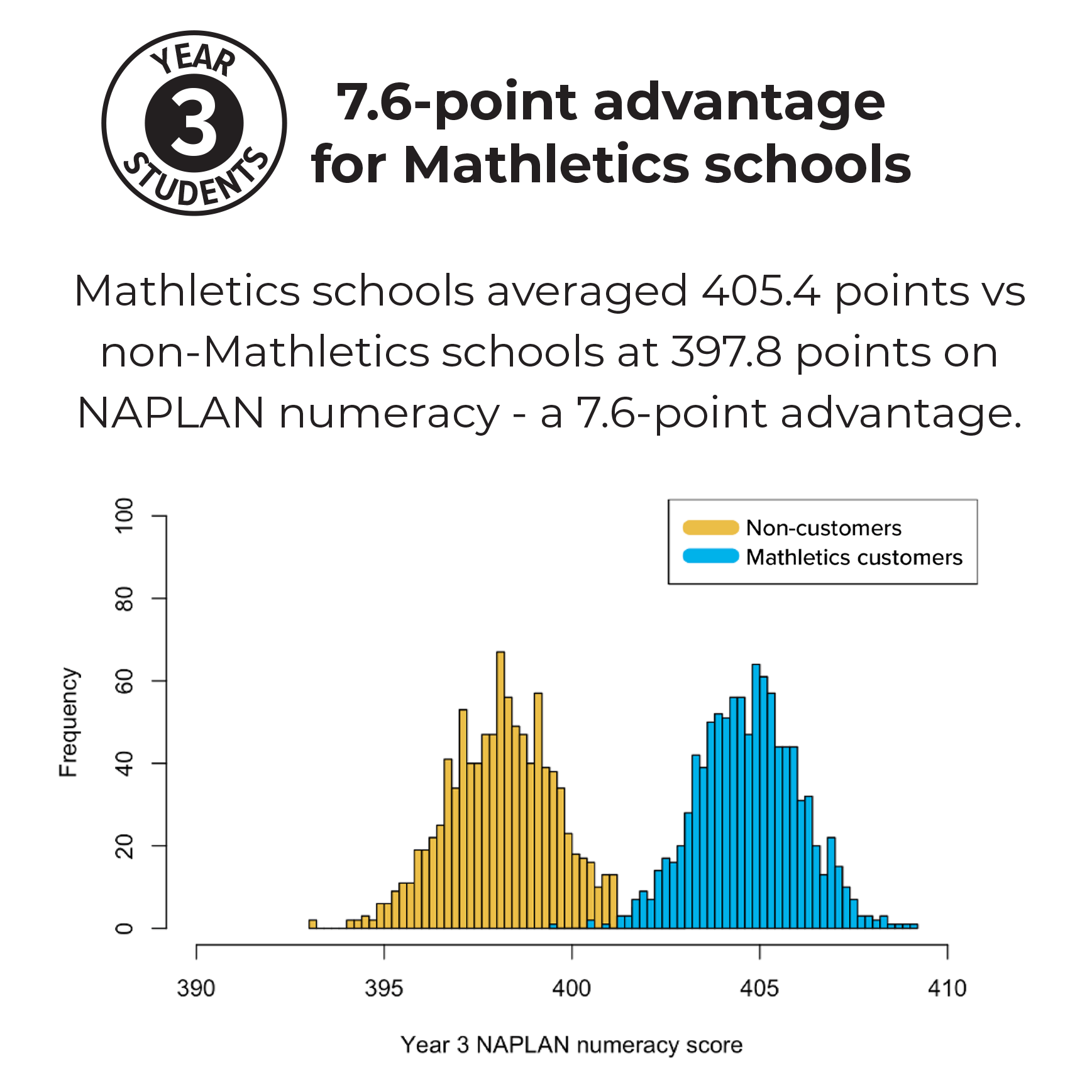 Mathletics Works: New Study Proves Clear Link to NAPLAN Success