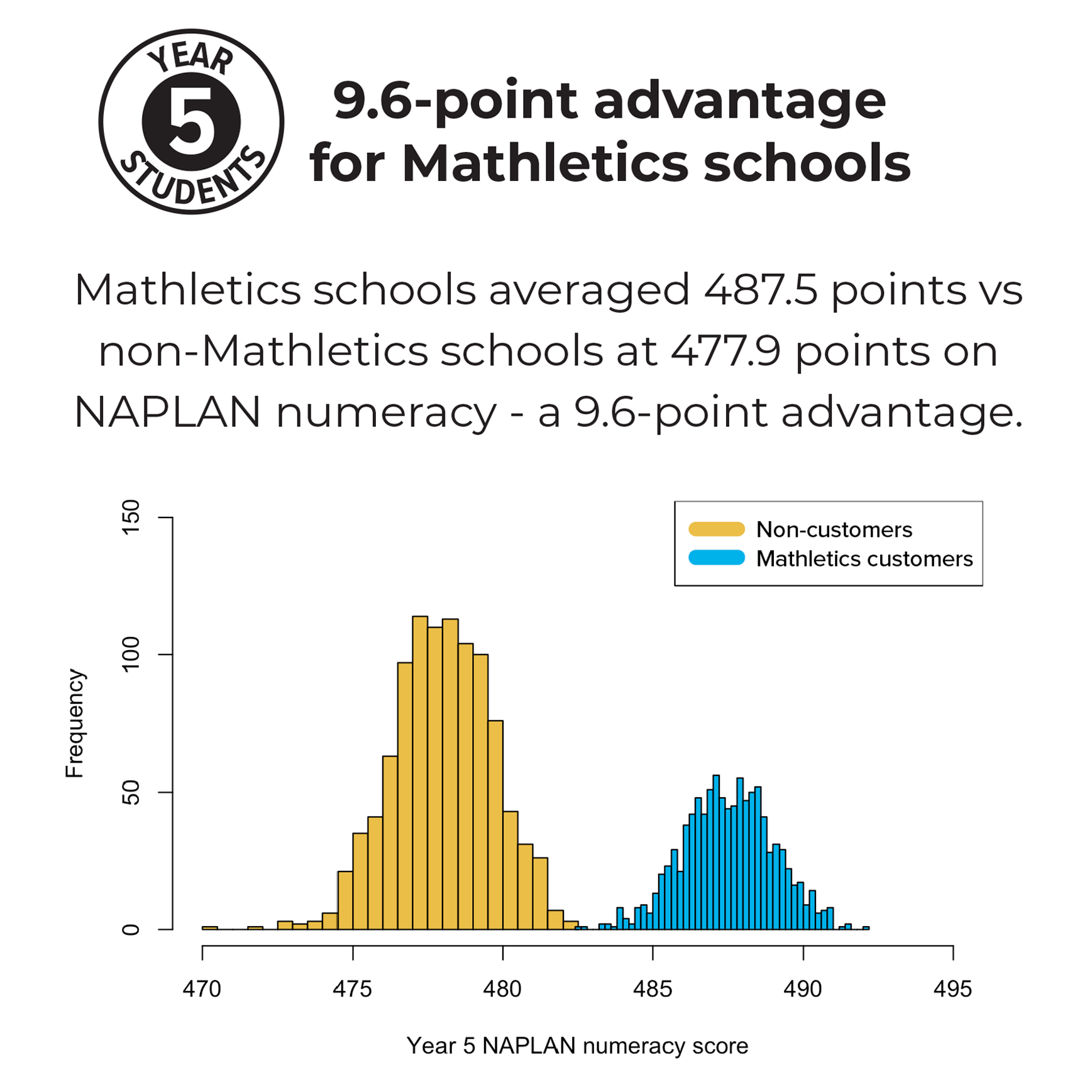 Mathletics Works: New Study Proves Clear Link to NAPLAN Success